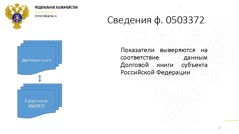 Сведения ф. 0503372 Долговая книга Показатели выверяются на соответствие данным Долговой книги субъекта Российской