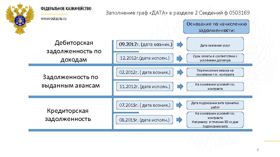 Заполнение граф «ДАТА» в разделе 2 Сведений ф 0503169 Основание по начислению задолженности: Дебиторская