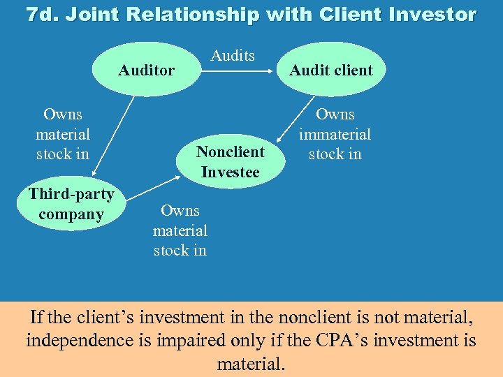 7 d. Joint Relationship with Client Investor Audits Auditor Owns material stock in Third-party