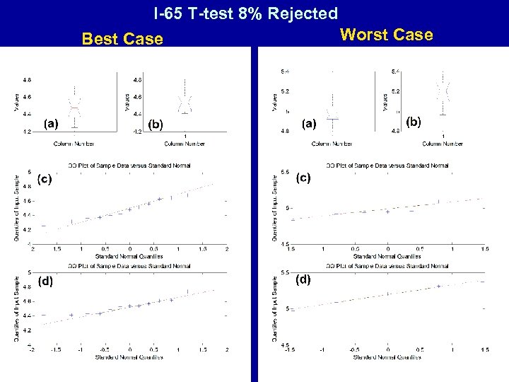 I-65 T-test 8% Rejected Worst Case Best Case 