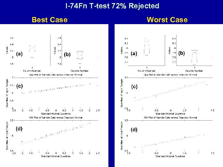 I-74 Fn T-test 72% Rejected Best Case Worst Case 