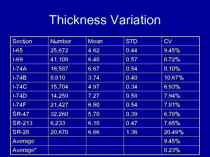 Thickness Variation Section Number Mean STD CV I-65 25, 672 4. 62 0. 44