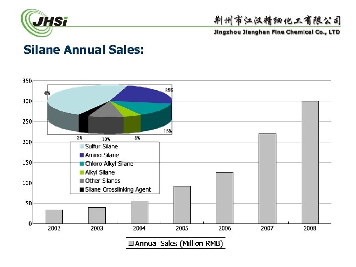 Silane Annual Sales: 