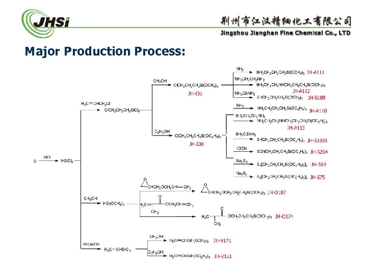 Major Production Process: 