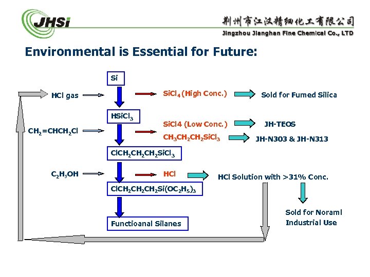 Environmental is Essential for Future: Si Si. Cl 4 (High Conc. ) HCl gas
