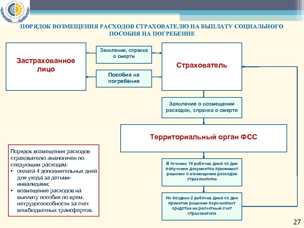 Возврат пособия на погребение