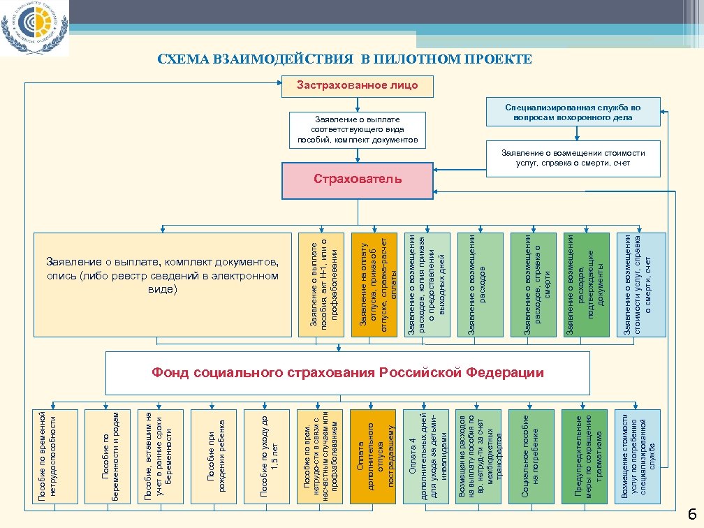 Назначение и выплаты страхового обеспечения