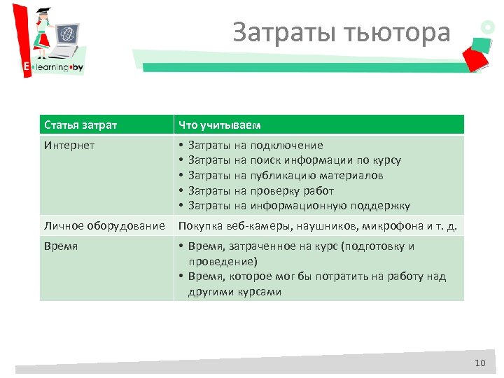 Затраты тьютора Статья затрат Что учитываем Интернет • • • Личное оборудование Покупка веб-камеры,