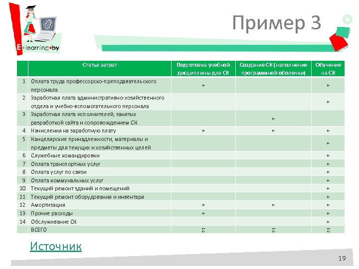 Пример 3 Статья затрат 1 Оплата труда профессорско-преподавательского персонала 2 Заработная плата административно-хозяйственного отдела