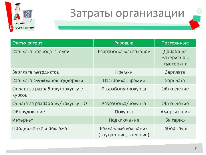 Затраты организации Статья затрат Разовые Постоянные Разработка материалов Доработка материалов, тьюторинг Премии Зарплата службы