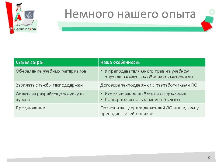 Немного нашего опыта Статья затрат Наша особенность Обновление учебных материалов • У преподавателя много