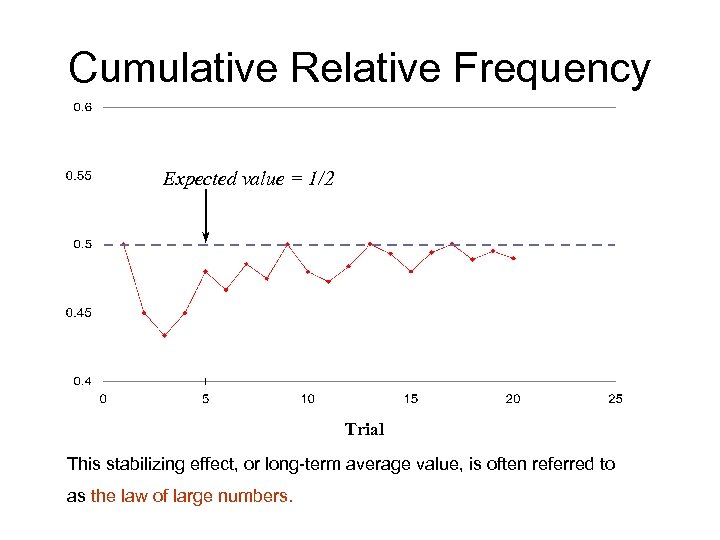 Cumulative Relative Frequency Expected value = 1/2 Trial This stabilizing effect, or long-term average