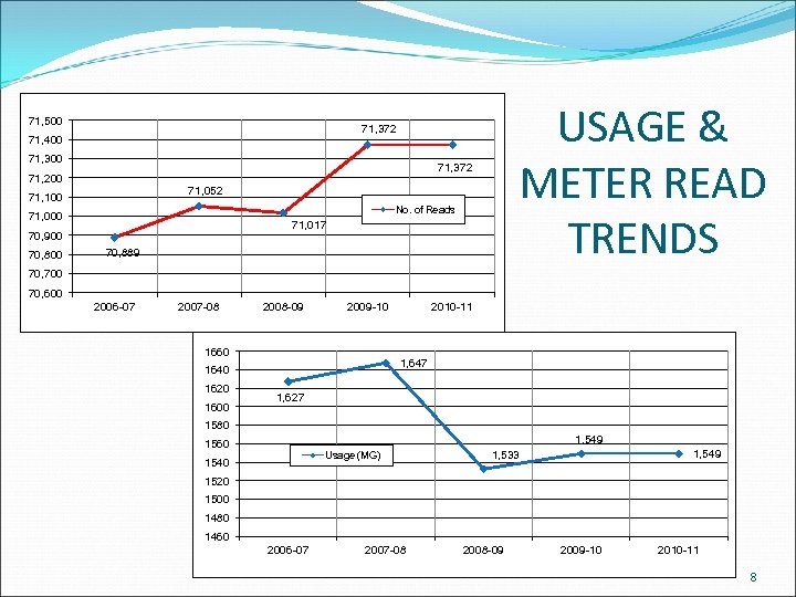 71, 500 71, 372 71, 200 71, 052 71, 100 No. of Reads 71,