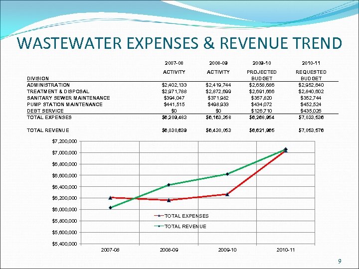 WASTEWATER EXPENSES & REVENUE TREND 2007 -08 2008 -09 2009 -10 2010 -11 DIVISION