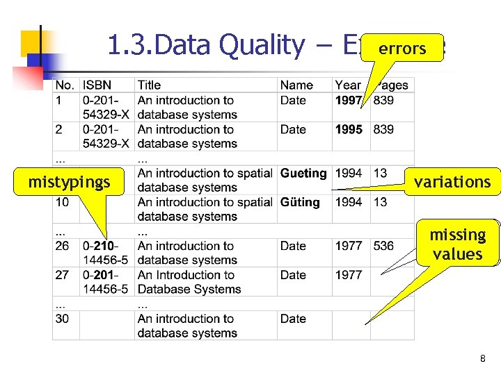 errors 1. 3. Data Quality − Example mistypings variations missing values 8 