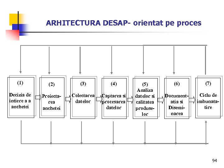 ARHITECTURA DESAP- orientat pe proces (1) (2) (3) (4) Decizia de intiere a a