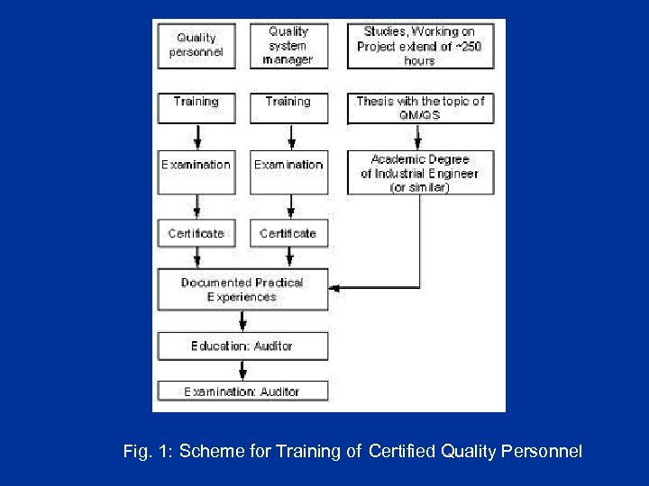  Fig. 1: Scheme for Training of Certified Quality Personnel 
