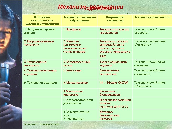 Механизм реализации СОДЕРЖАНИЕ 1. Освоение технологий тьюторского Социальные сопровождения Психолого. Технологии открытого Технологические пакеты