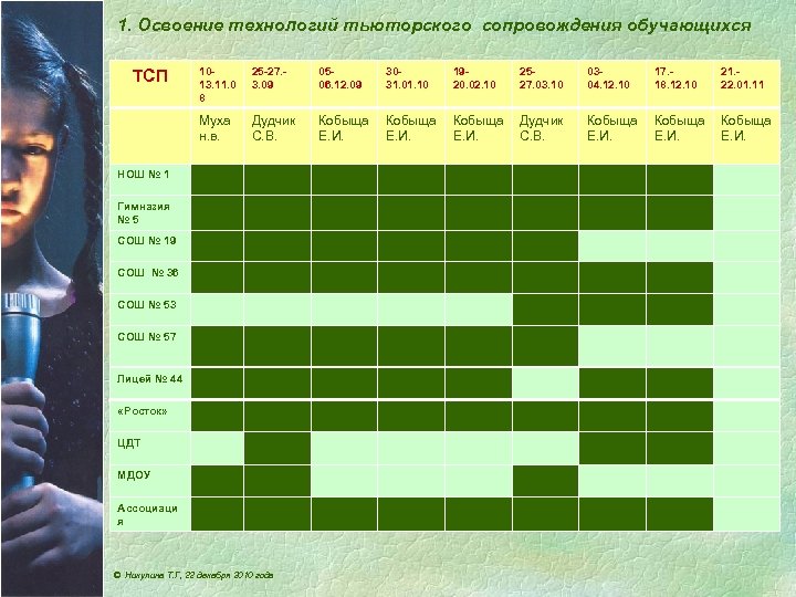 1. Освоение технологий тьюторского сопровождения обучающихся 1013. 11. 0 8 25 -27. 3. 09