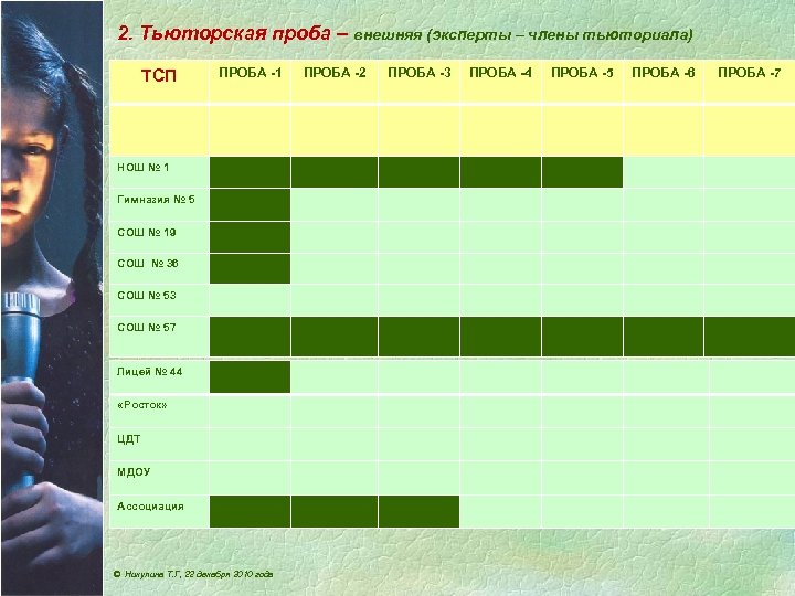 2. Тьюторская проба – внешняя (эксперты – члены тьюториала) ТСП ПРОБА -1 НОШ №