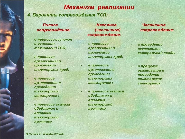 Механизм реализации 4. Варианты сопровождения ТСП: Полное сопровождение: - - в процессе изучения и