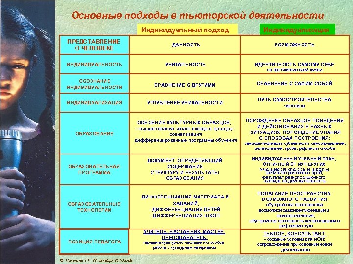 Основные подходы в тьюторской деятельности Индивидуальный подход Индивидуализация ПРЕДСТАВЛЕНИЕ О ЧЕЛОВЕКЕ ДАННОСТЬ ВОЗМОЖНОСТЬ ИНДИВИДУАЛЬНОСТЬ