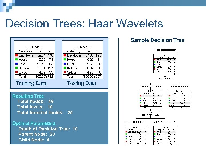 Decision Trees: Haar Wavelets Sample Decision Tree Training Data Testing Data Resulting Tree Total