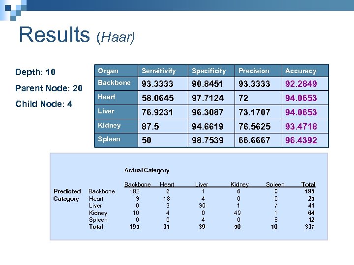 Results (Haar) Child Node: 4 Sensitivity Specificity Precision Accuracy Backbone 93. 3333 90. 8451