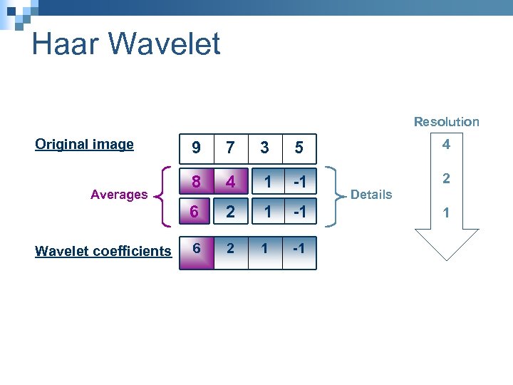 Haar Wavelet Resolution Original image Wavelet coefficients 7 3 5 4 8 4 1