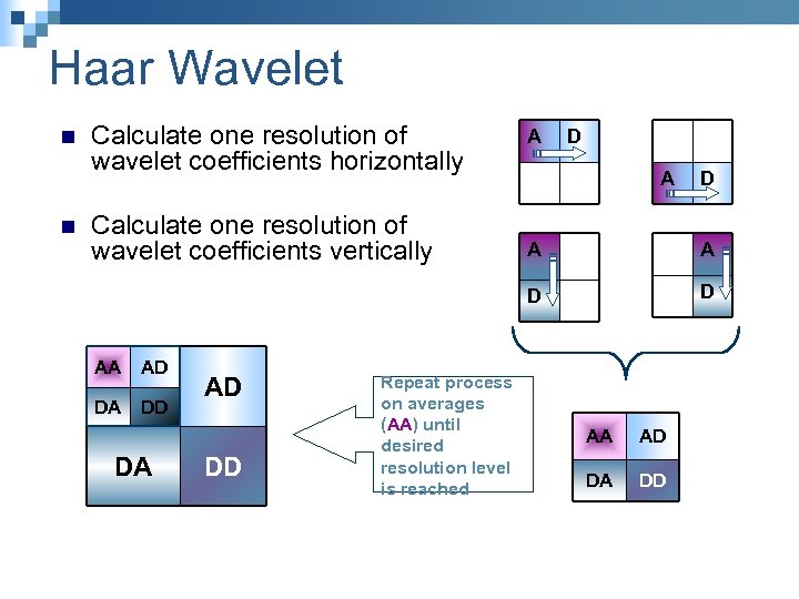 Haar Wavelet n n Calculate one resolution of wavelet coefficients horizontally Calculate one resolution