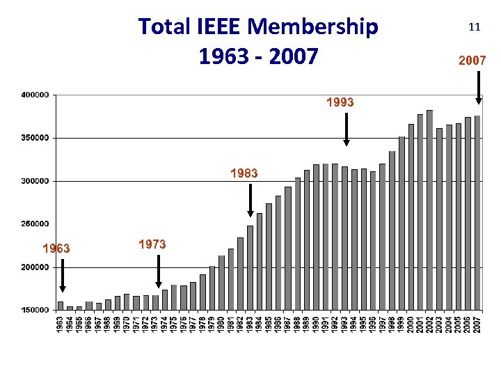 Total IEEE Membership 1963 - 2007 1993 1983 1963 1973 11 2007 