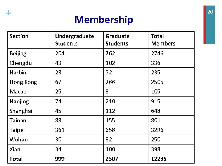 + 20 Membership Section Undergraduate Students Graduate Students Total Members Beijing 204 762 2746