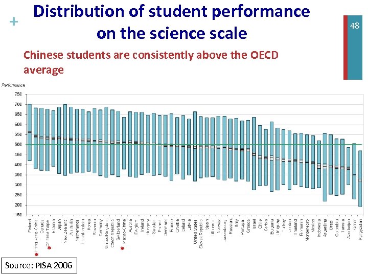 Distribution of student performance + on the science scale Chinese students are consistently above