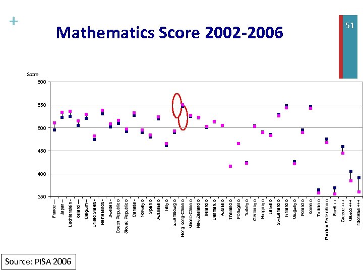 350 Source: PISA 2006 Indonesia +++ Mexico +++ Mathematics Score 2002 -2006 Greece +++