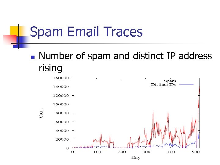 Spam Email Traces n Number of spam and distinct IP address rising 