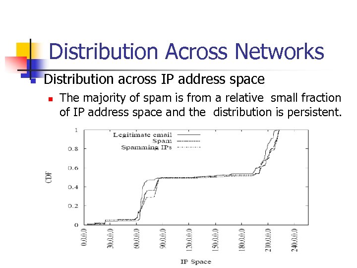 Distribution Across Networks n Distribution across IP address space n The majority of spam