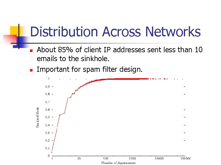 Distribution Across Networks n n About 85% of client IP addresses sent less than