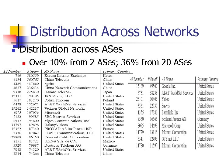 Distribution Across Networks n Distribution across ASes n Over 10% from 2 ASes; 36%