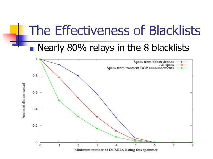 The Effectiveness of Blacklists n Nearly 80% relays in the 8 blacklists 