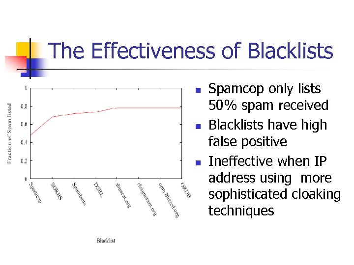 The Effectiveness of Blacklists n n n Spamcop only lists 50% spam received Blacklists