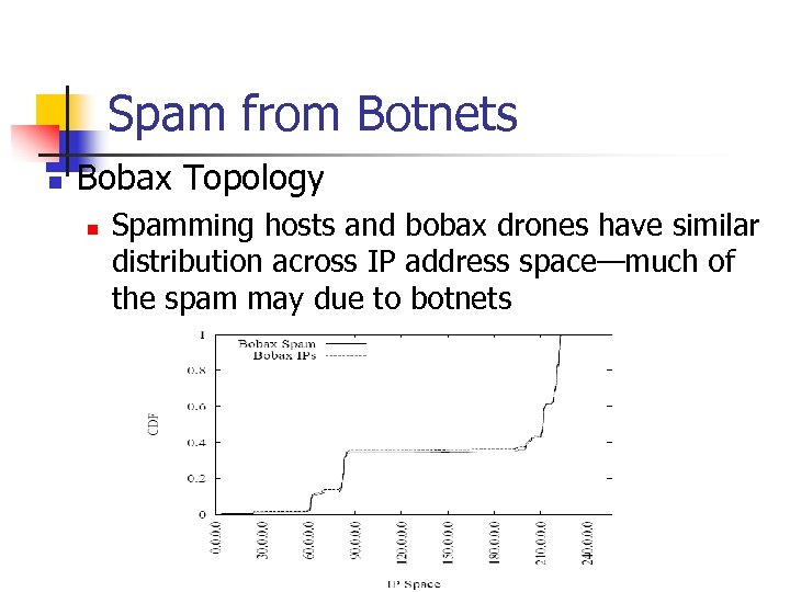 Spam from Botnets n Bobax Topology n Spamming hosts and bobax drones have similar