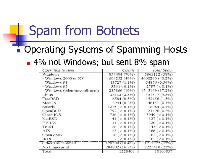 Spam from Botnets n Operating Systems of Spamming Hosts n 4% not Windows; but