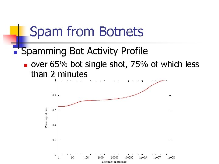 Spam from Botnets n Spamming Bot Activity Profile n over 65% bot single shot,