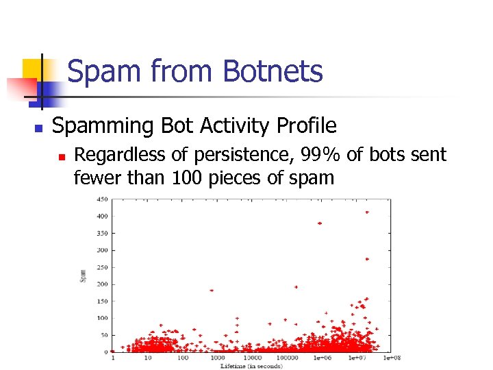 Spam from Botnets n Spamming Bot Activity Profile n Regardless of persistence, 99% of