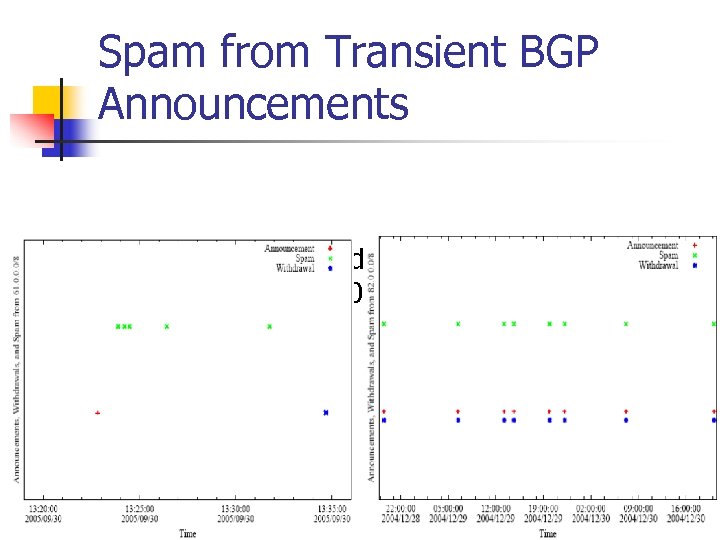 Spam from Transient BGP Announcements n Announcement, withdrawal and spam from 61. 0. 0.