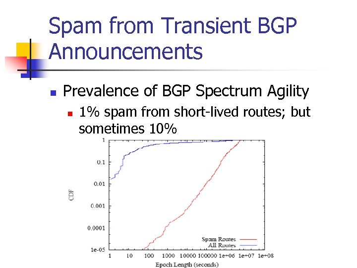 Spam from Transient BGP Announcements n Prevalence of BGP Spectrum Agility n 1% spam