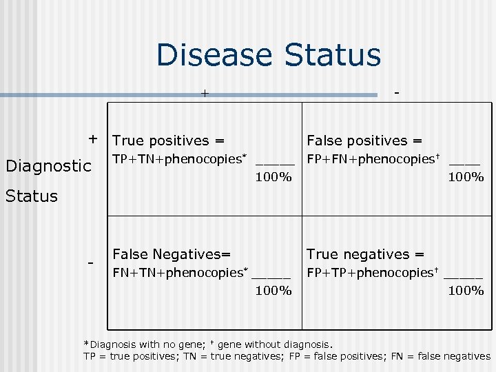 Disease Status + + True positives = Diagnostic - False positives = TP+TN+phenocopies* _____