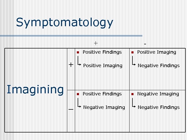 Symptomatology + n + Imagining n Positive Imaging n _ Positive Findings - Positive