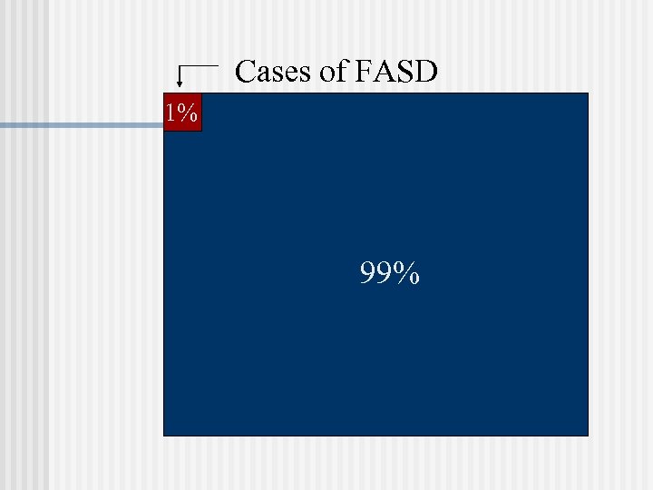 Cases of FASD 1% 99% 