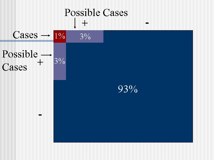 Possible Cases + Cases 1% Possible + Cases 3% 3% 93% - - 